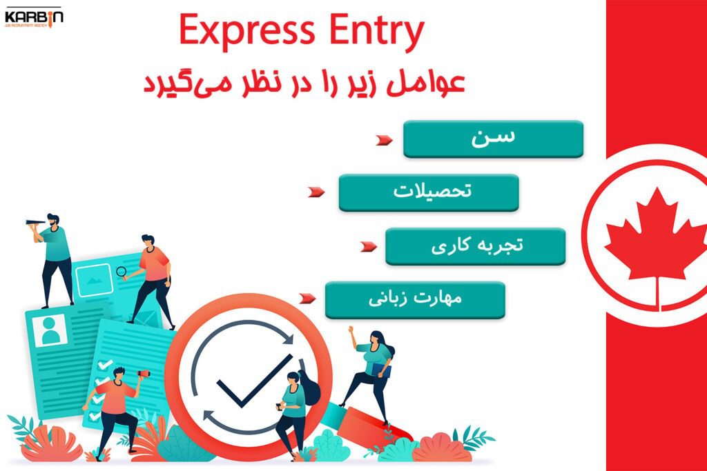 Express Entry  یک سیستم نقطه‌ای است که عوامل زیر را در نظر می‌گیرد