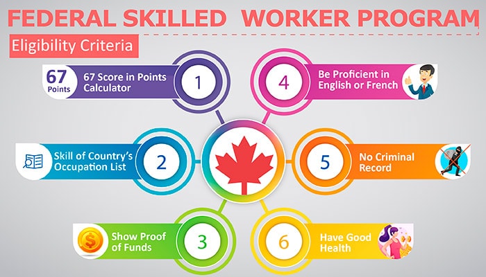 federal-skilled-worker-progrsam-eligibility-criteria