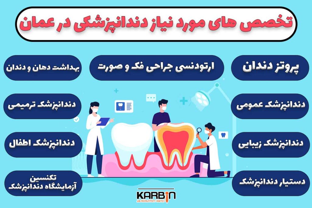 کشور عمان نیازمند متخصص دندانپزشکی در زمینه‌های گوناگونی است